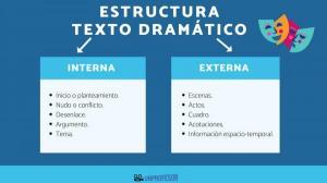 STRUCTURE of the DRAMATIC text: internal and external