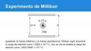 Find out what the Millikan experiment is