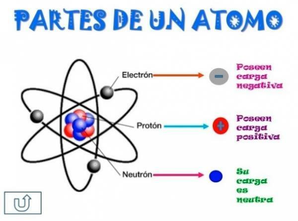 Types of Atoms - Artificial Atoms or Synthetic Elements