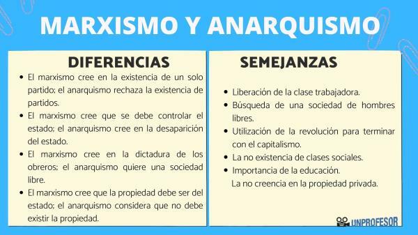 Marxisme et anarchisme: différences et similitudes - Différences entre anarchisme et marxisme