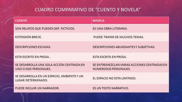 Differences between short story and novel - Characteristics of story and novel
