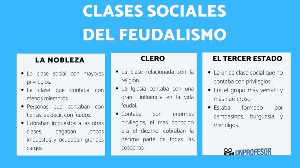 Sociale klassen van het feodalisme en hun kenmerken