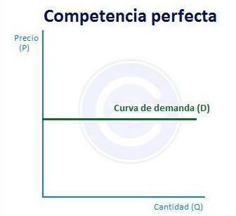 Dokonalá konkurencia na trhu: definícia, charakteristiky a príklady