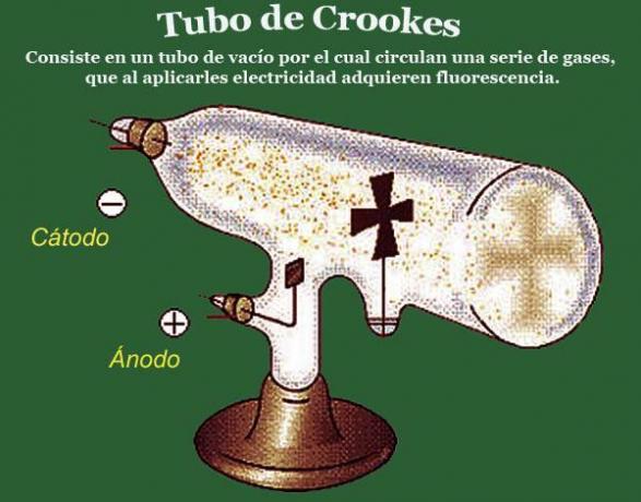Experiment cu tubul Crookes: rezumat - Cum funcționează tubul Crookes?