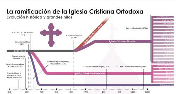Orthodox Christianity: characteristics - Churches of Orthodox Christianity in the world