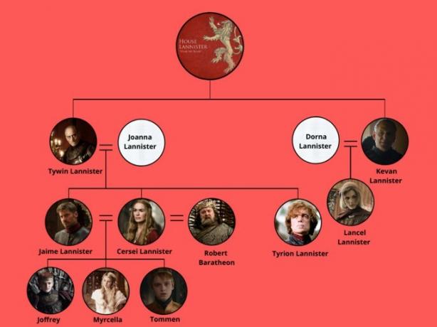Lannister House Family Tree