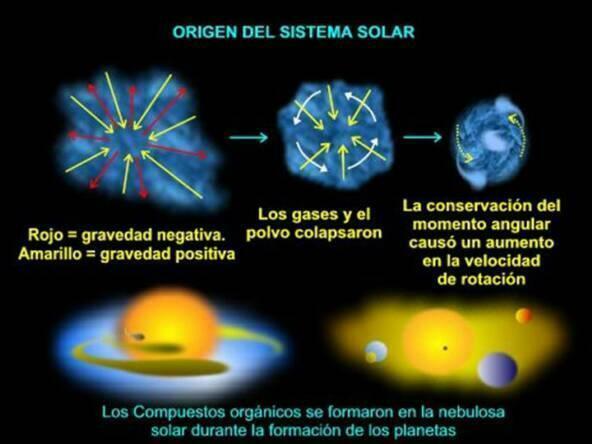 Opprinnelsen til solsystemet - Kort sammendrag - Hvordan solsystemet dannet seg