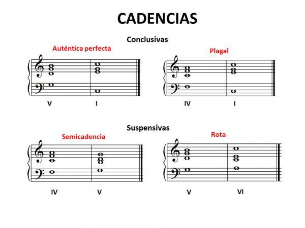 A zenei kadencia típusai - A létező különféle kadenciák 