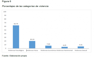 Marital Violence: Stress Coping Styles