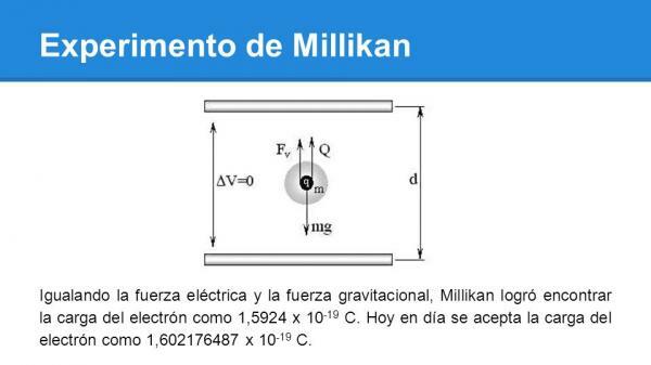 Wat is het Millikan-experiment - Oorzaken van het Millikan-experiment of het oliedruppel-experiment?