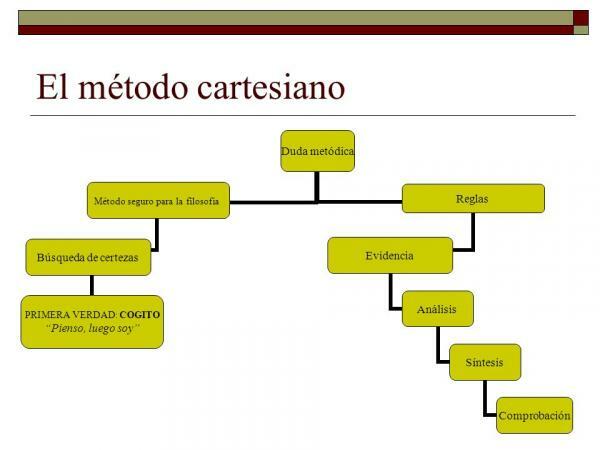 Der Substanzbegriff bei Descartes - Der Zweifel als Methode bei Descartes