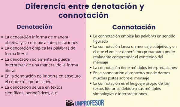 Razlika med denotacijo in konotacijo