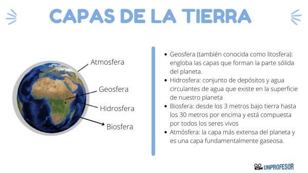 Camadas da Terra e suas características - Características da biosfera