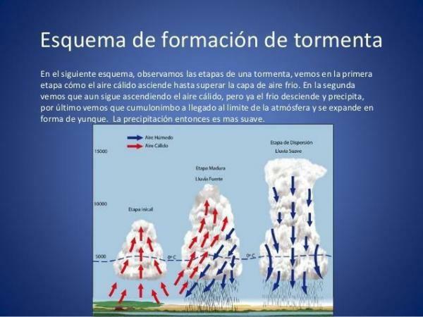 Por que há relâmpagos e trovões durante as tempestades - O que é uma tempestade?