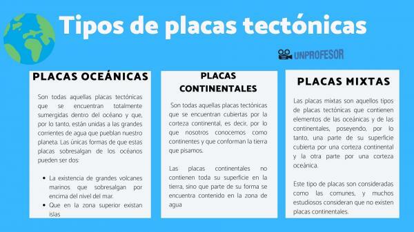 Tipos de placas tectônicas - Tipos de placas tectônicas