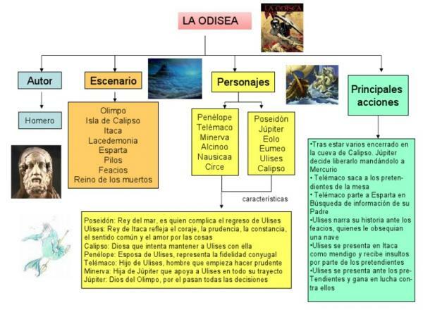 Personagens da Odisséia: Principais e Menores - Resumo do Enredo da Odisséia 