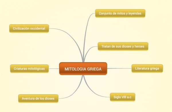 Гръцка митология: резюме и характеристики - Характеристики на гръцката митология