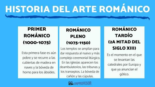 Romaaninen taide: historiallinen konteksti - Romaanisen taiteen vaiheet 