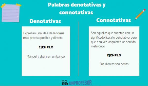 Denoting and connotative words - with examples