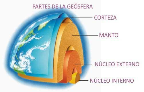 Camadas da Terra e suas características - Geosfera, outra das camadas da Terra