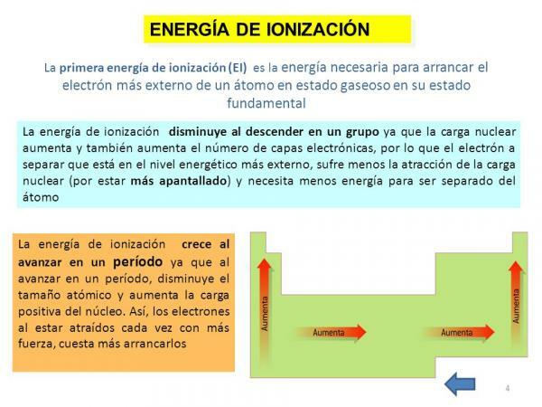 Atom tulajdonságai - ionizációs energia