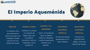 AQUEMÉNIDA Empire: kort SAMMANFATTNING + KARTOR