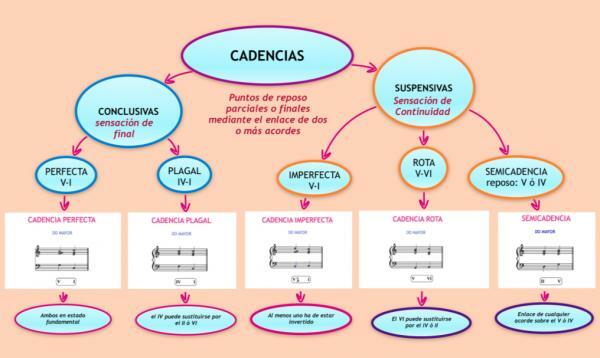 Types of musical cadence - What is a musical cadence