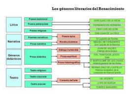 Испанският Ренесанс в литературата
