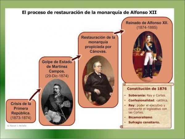 Sammanfattning av restaureringen av Alfonso XII - Tillträde till tronen