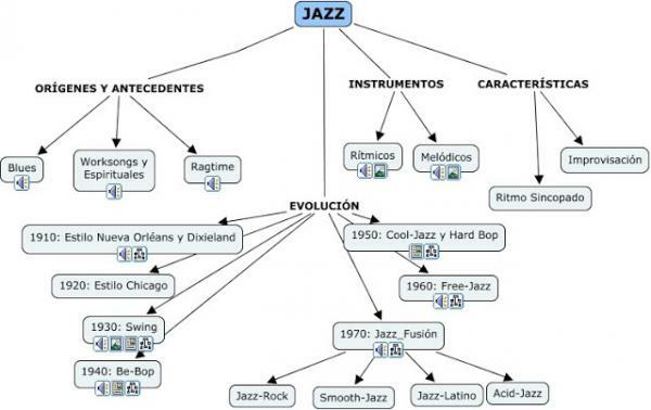 Types of music genres - Jazz and blues, the musical genre of the 30s