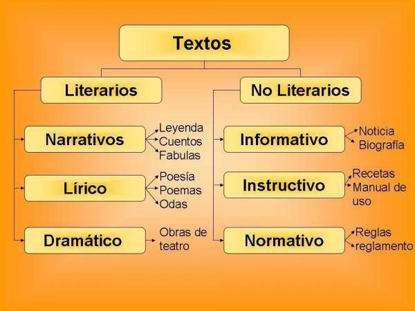 Τύποι λογοτεχνικών κειμένων και χαρακτηριστικών - Διαφορές μεταξύ λογοτεχνικού κειμένου και μη λογοτεχνικού κειμένου