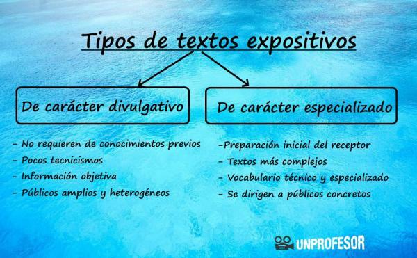 Types of expository texts