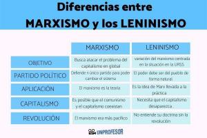 DIFFERENCES between Leninism and Marxism