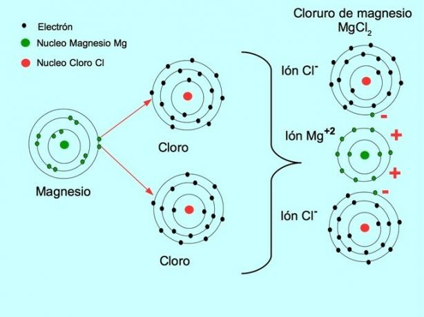 legame ionico in cloruro di magnesio MgCl2