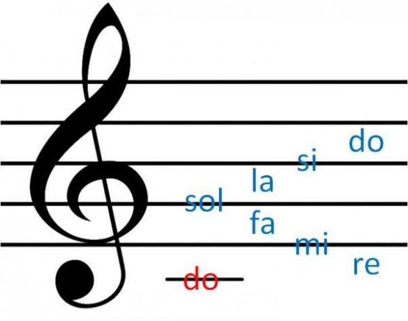 What is the treble clef for
