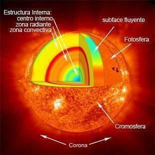 What are the parts of the Sun and their characteristics