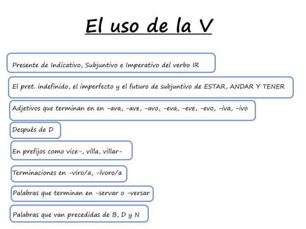B और V वाले शब्दों के उदाहरण - V वाले शब्दों के उदाहरण