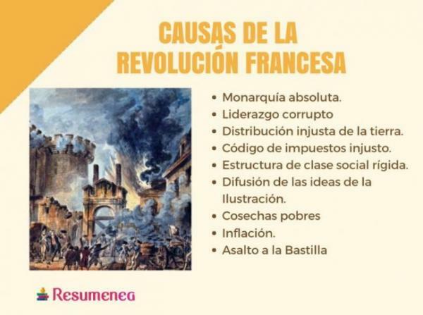 Последице Француске револуције - Резиме - Главни узроци Француске револуције