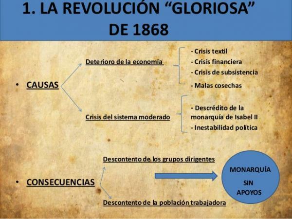 La Gloriosa: causes and consequences