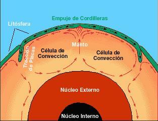 Why tectonic plates move?