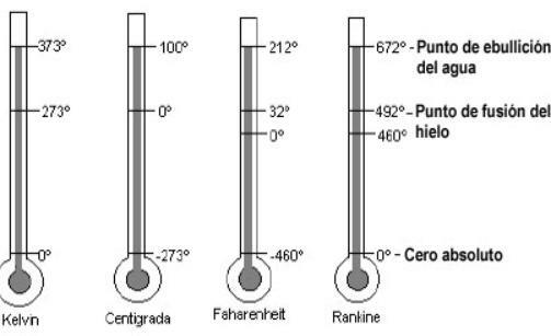 What is the Rankine scale - with examples - Where is the Rankine scale used?