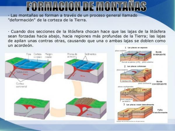 What are the parts of a mountain - Formation of mountains