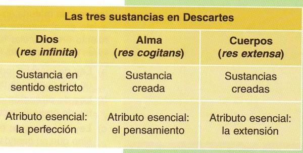 Konsep zat dalam Descartes - Tiga zat Descartes