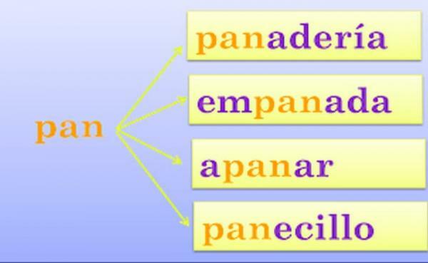 Семейство PAN Word - 10 примера за извлечени от PAN думи 