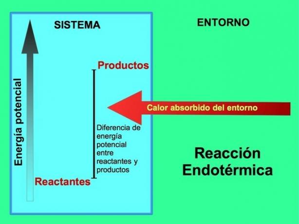 endotermická reakce