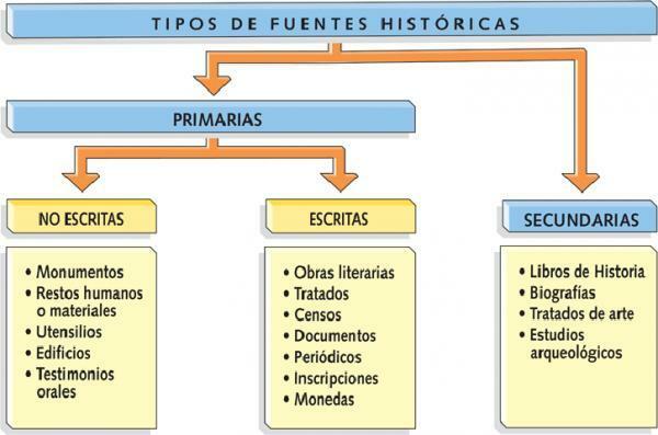 Fontes diretas da história - Classificação das fontes históricas 