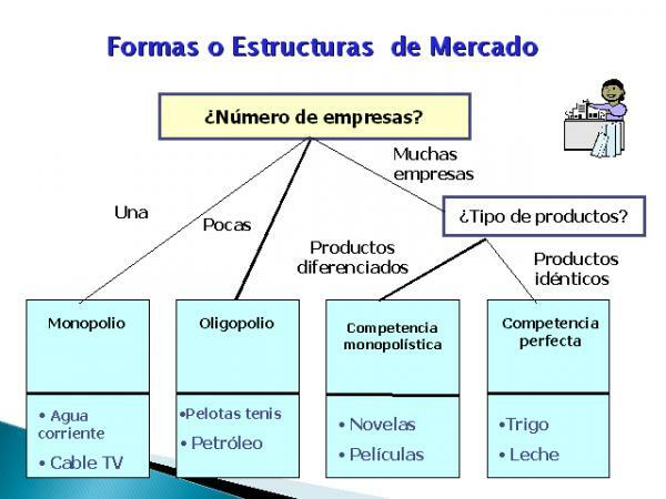 Oligopole: définition et caractéristiques - Structure du marché: définition et types