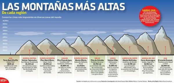 De høyeste fjellene i Amerika - De 5 høyeste fjellene i Nord-Amerika