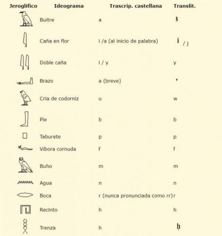 Egyptische hiërogliefen en hun betekenis - Voorbeelden van Egyptische hiërogliefen en hun betekenis