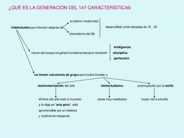 Pokolenie 14 Novecentismo: podsumowanie, autorzy i charakterystyka - 8 cech Pokolenia 14 Novecentismo